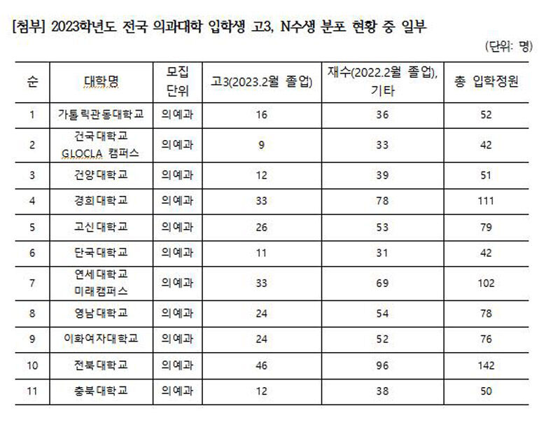 2023학년도 전국 의과대학 입학생 고3, N수생 분포 현황 중 일부 (사진=강득구 의원실 제공, 연합뉴스)