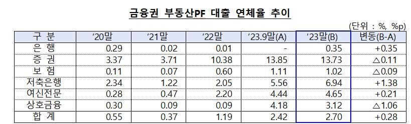 금융권 부동산PF 대출 연체율 추이