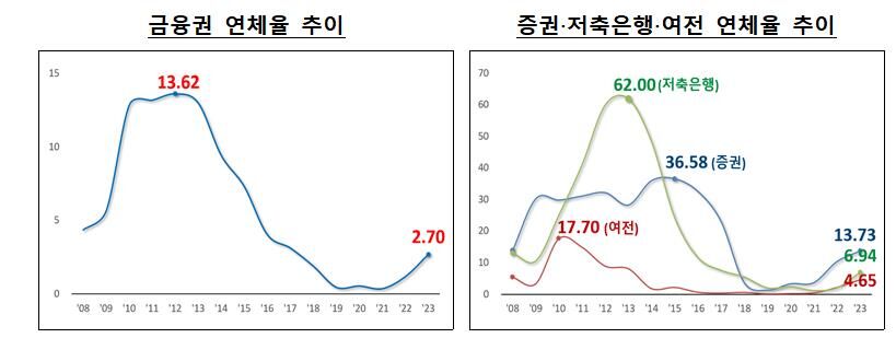 금융권 연체율 추이 (사진=금융감독원 제공, 연합뉴스)