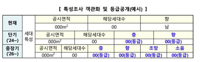 국토부가 제시했던 공시가격 층, 향별 등급공개 예시