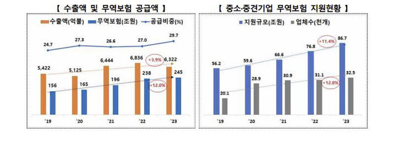 수출액 및 무역보험 공급액, 중소·중견기업 무역보험 지원현황 추이 (사진=산업통상자원부 제공, 연합뉴스)