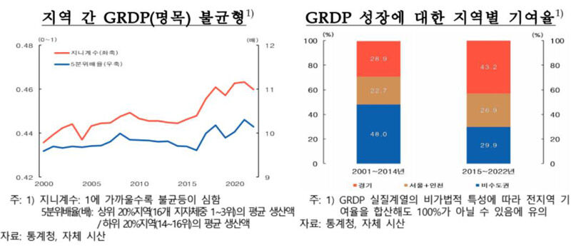 지역 간 GRDP(명목) 불균형, GRDP 성장에 대한 지역별 기여율 (사진=연합뉴스)