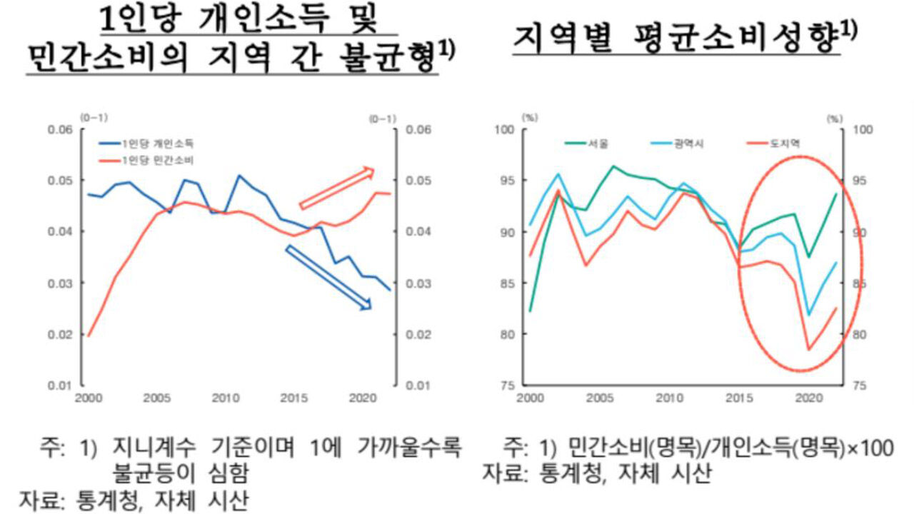 1인당 개인소득 및 민간소비의 지역 간 불균형, 지역별 평균소비성향 (사진=연합뉴스)