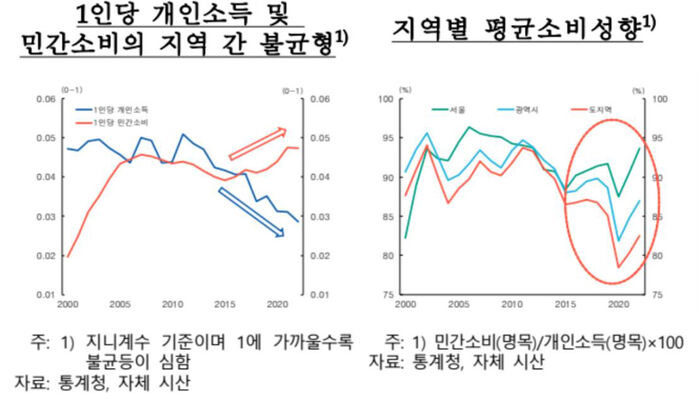 1인당 개인소득 및 민간소비의 지역 간 불균형, 지역별 평균소비성향 (사진=연합뉴스)