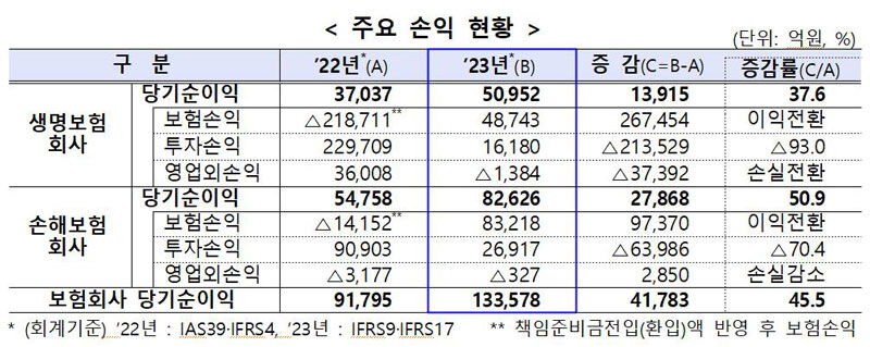 보험사 순이익