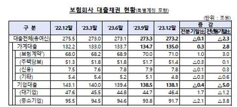 보험회사 대출채권 현황 (사진=금융감독원 제공, 연합뉴스)