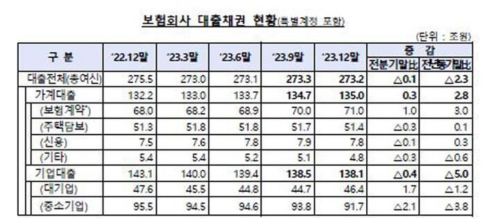 보험회사 대출채권 현황 (사진=금융감독원 제공, 연합뉴스)
