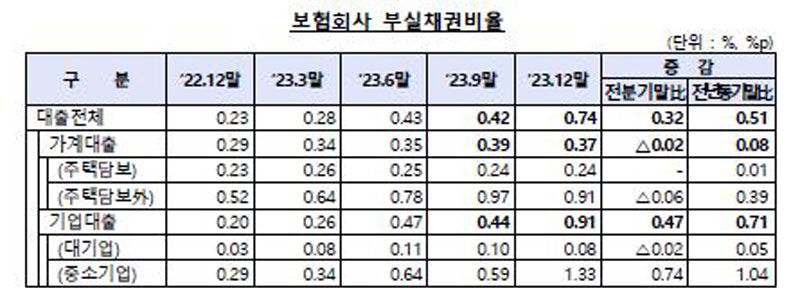 보험회사 부실채권비율 (사진=금융감독원 제공, 연합뉴스)