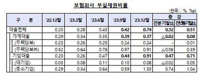 보험회사 부실채권비율 (사진=금융감독원 제공, 연합뉴스)