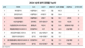 올해 청약 경쟁률 상위 10곳 중 6곳은 '초품아'