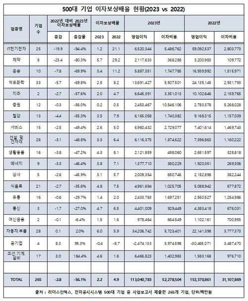 500대 기업 이자보상배율 현황(2023 vs 2022) (사진=리더스인덱스 제공, 연합뉴스)