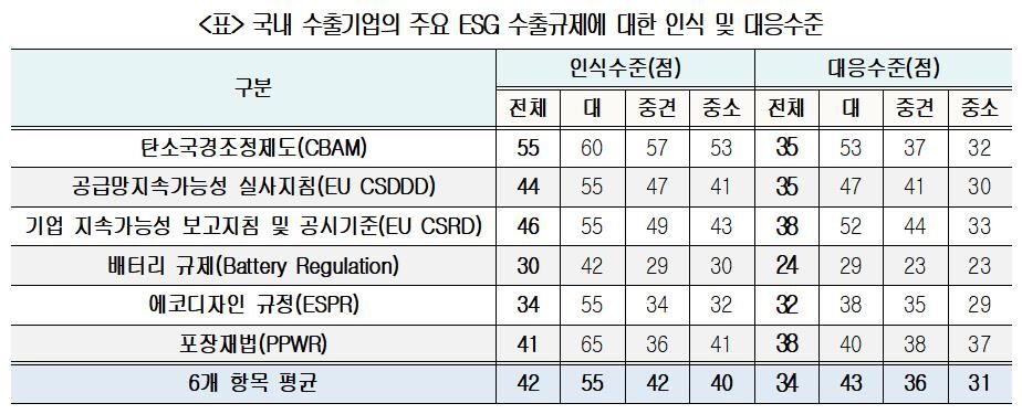 국내 수출기업의 주요 ESG 수출규제에 대한 인식 및 대응수준 (사진=대한상공회의소 제공, 연합뉴스)