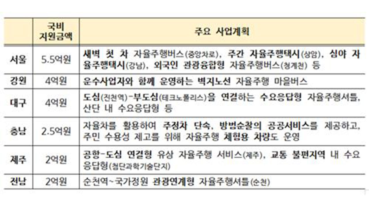 전국 자율주행 지원 지역