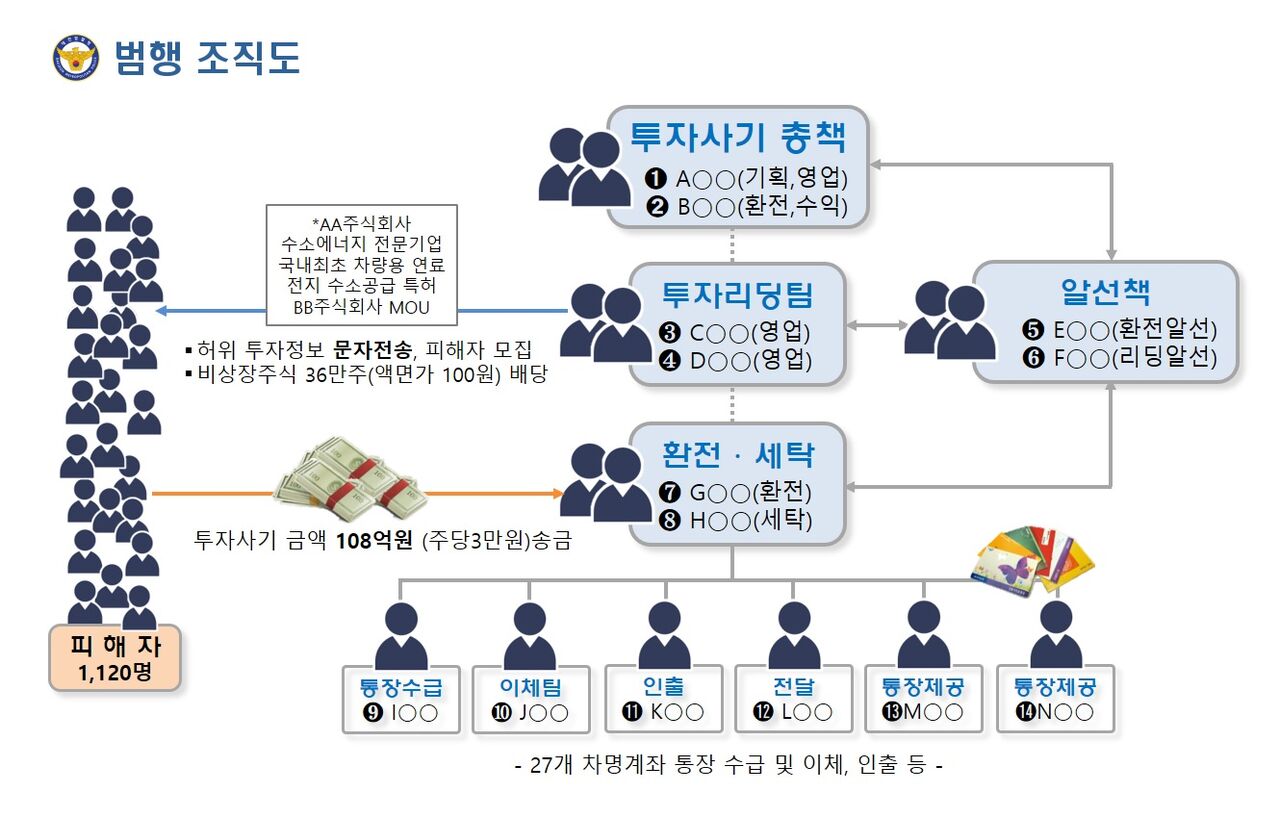 범행조직도