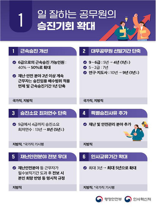 공무원 업무집중 여건 조성 방안 (사진=행정안전부·인사혁신처 제공, 연합뉴스)
