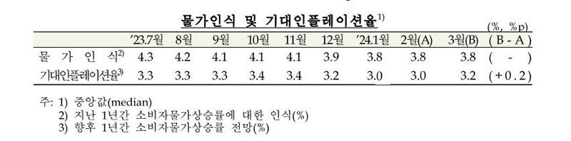 물가 인식 및 기대인플레이션율 (사진=한국은행 제공, 연합뉴스)