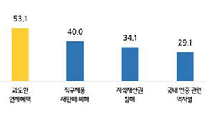 중소기업 53% "과도한 중국산 해외직구 면세 혜택으로 피해"