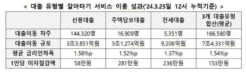대출 유형별 갈아타기 서비스 이용 성과 (사진=금융위원회 제공, 연합뉴스)