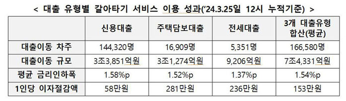대출 유형별 갈아타기 서비스 이용 성과 (사진=금융위원회 제공, 연합뉴스)