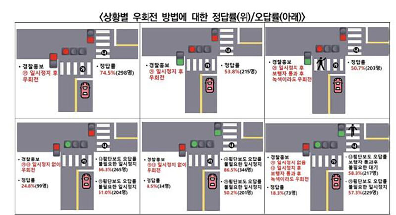 우회전 방법 정답률과 오답률 