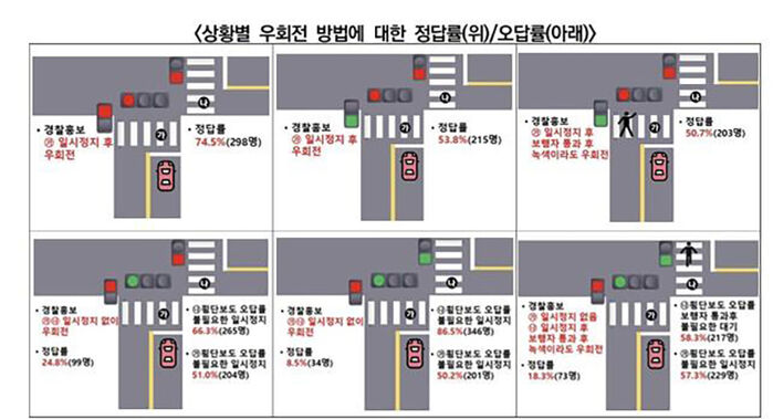 우회전 방법 정답률과 오답률