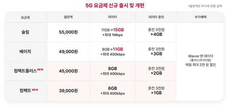 5G 요금제 신규 출시 및 개편하는 SK텔레콤