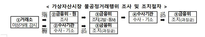 가상자산시장 불공정거래행위 조사 및 조치절차 (사진=연합뉴스)