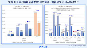 "2월 서울 전월세 거래량, 작년 동기 대비 절반 수준"