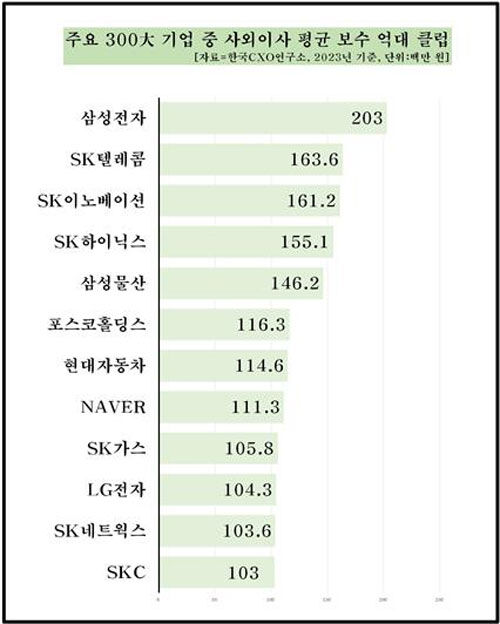 주요 300대 기업 중 사외이사 평균 보수 억대 클럽 (사진=한국CXO연구소 제공, 연합뉴스)