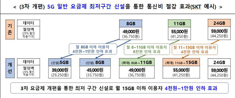 5G 일반 요금제 최저구간 신설을 통한 통신비 절감 효과 예시 (사진=과기정통부 제공, 연합뉴스)