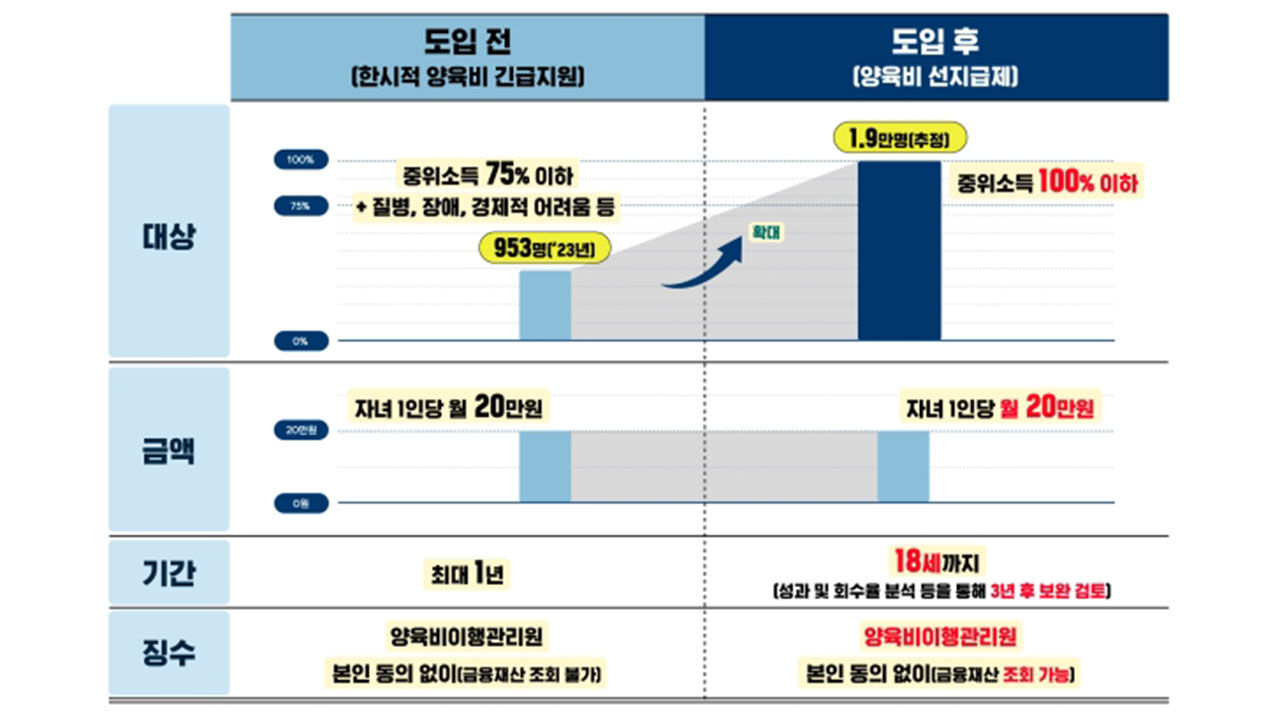양육비 선지급제 도입 전과 후 비교
