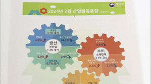 지난달 산업생산 네 달 연속 증가&hellip;소매 판매는 3.1%↓