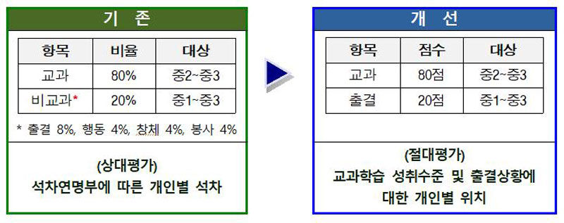 서울지역 일반고 입학전형 성적산출 방식 (사진=서울시교육청 제공, 연합뉴스)