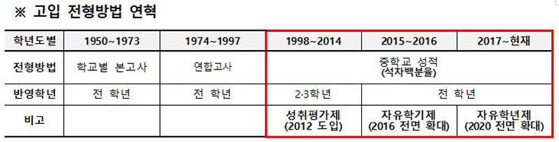 서울지역 고입 전형방법 (사진=서울시교육청 제공, 연합뉴스)