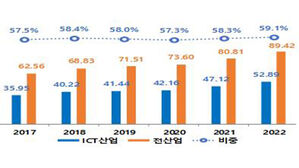 국내 ICT 기업들, 재작년 R&D에 53조 원 투자&hellip;12%↑