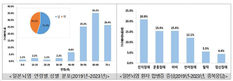 일본뇌염 연령별·성별 분포 그래프 등 (사진=연합뉴스)