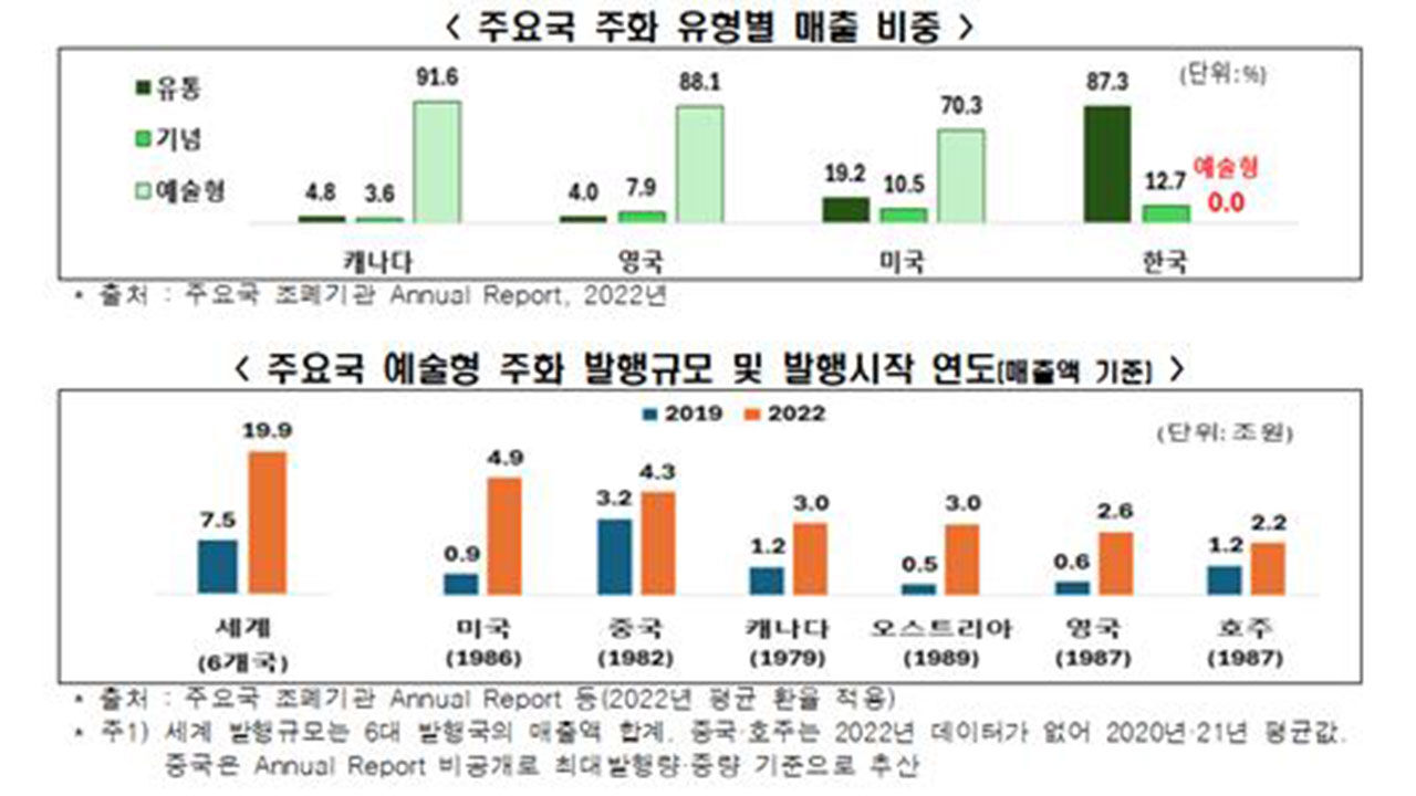 세계 각국의 예술형 주화 발행 상황 (사진=한경협 제공, 연합뉴스)