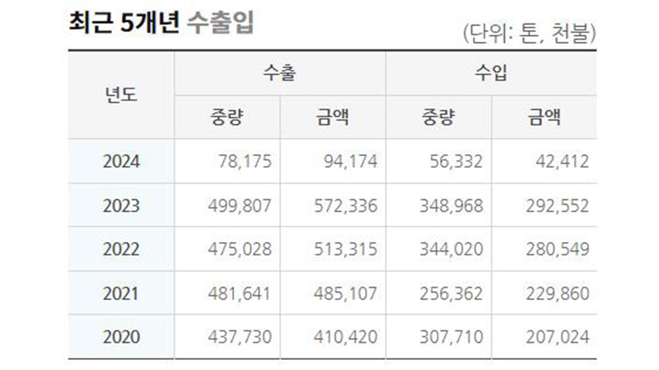 음료 수출입 현황(2024년은 1∼2월 데이터만 반영)