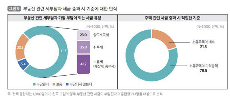 부동산 관련 세부담과 세금 중과 시 기준에 대한 인식 (사진=국토연구원 제공, 연합뉴스)