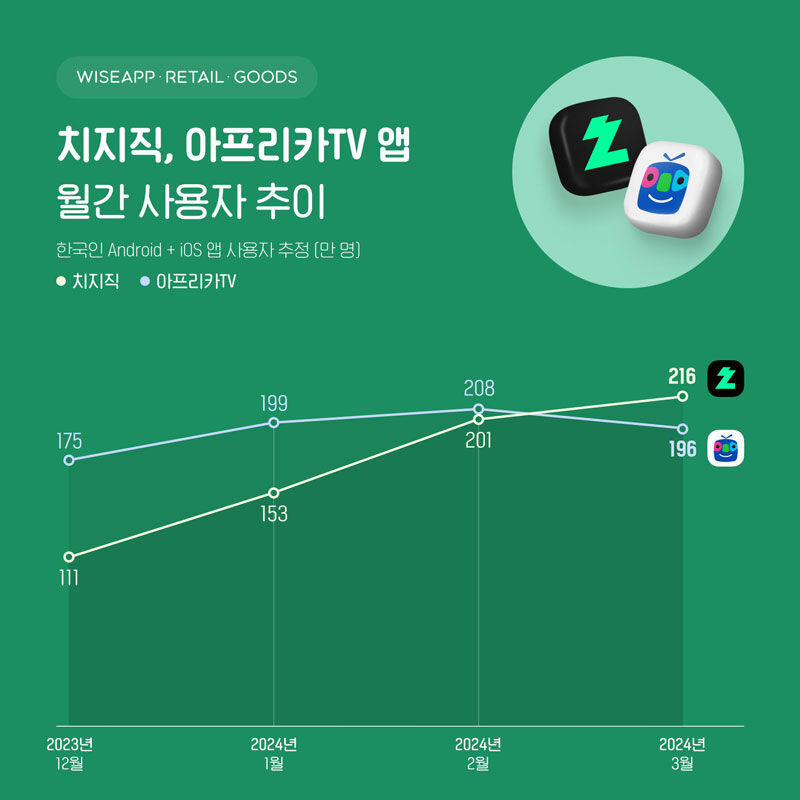 치지직과 아프리카TV 앱 월간 사용자 추이 (사진=와이즈앱·리테일·굿즈 제공, 연합뉴스)