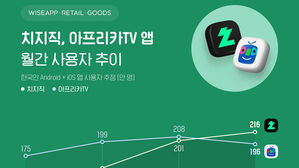"네이버 치지직, 3월 앱 사용자 아프리카TV 제쳐"