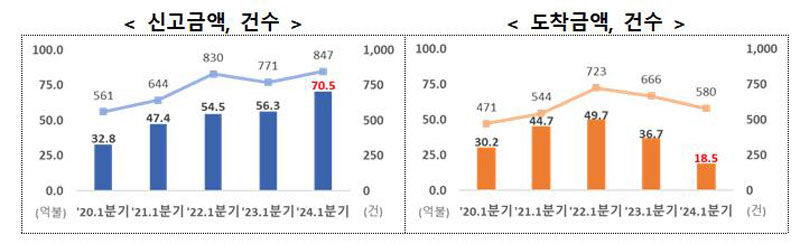 외국인 직접투자(FDI) 동향