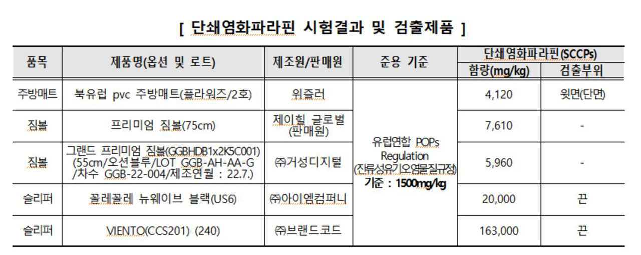 단쇄염화파라핀 시험결과 및 검출제품 (사진=한국소비자원 제공, 연합뉴스)