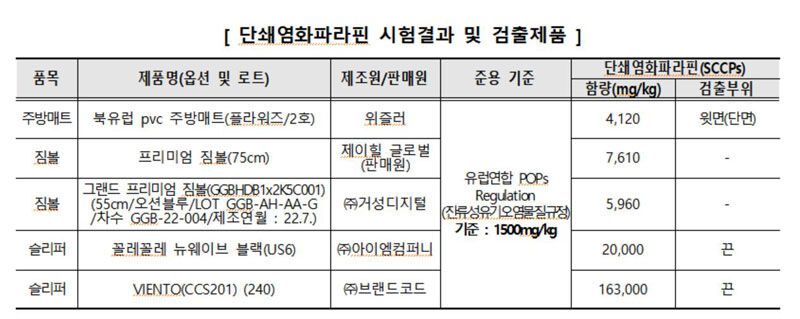 단쇄염화파라핀 시험결과 및 검출제품 (사진=한국소비자원 제공, 연합뉴스)