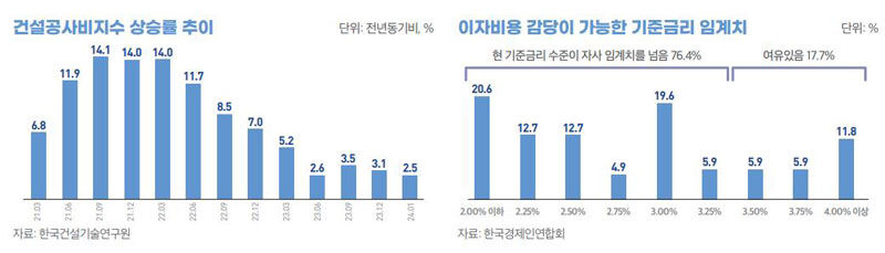 건설공사비지수 추이(왼쪽)와 이자비용 감당이 가능한 기준금리 임계치 조사 (사진=대한건설정책연구원 보고서 갈무리, 연합뉴스)