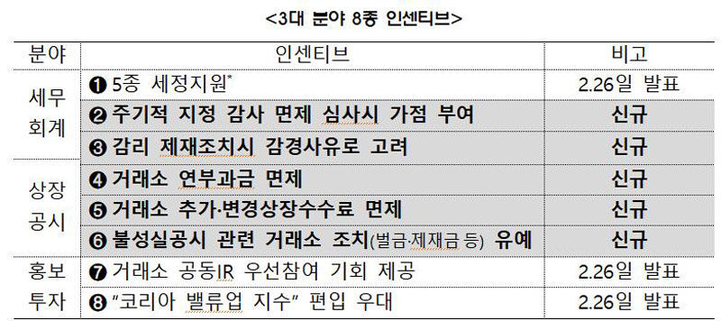 3대 분야 8종 인센티브 (사진=금융위원회 제공, 연합뉴스)