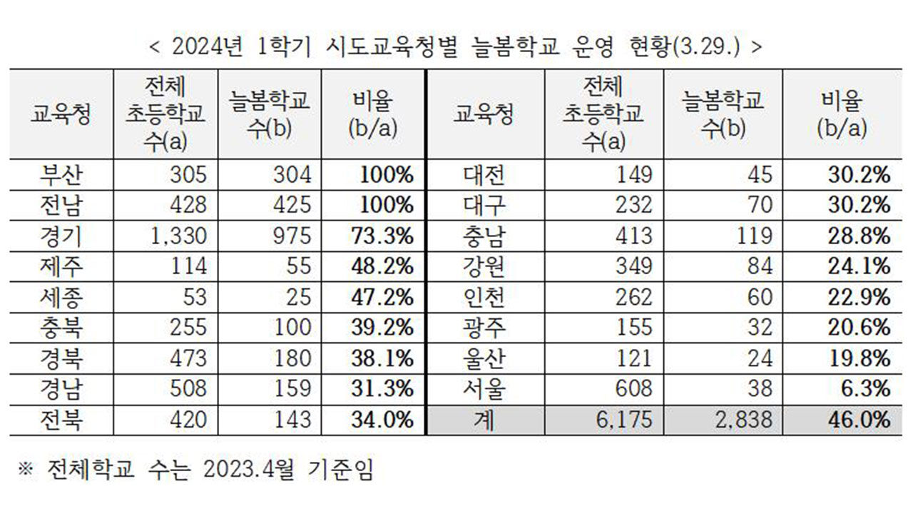 2024년 1학기 시도교육청별 늘봄학교 운영 현황(3.29.) (사진=교육부 제공, 연합뉴스)