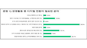 수출기업 83% "디지털 전환, 수출에 도움 된다"