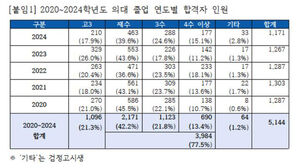 의대 합격생 10명 중 8명은 N수생&hellip;5년 새 최고 비율