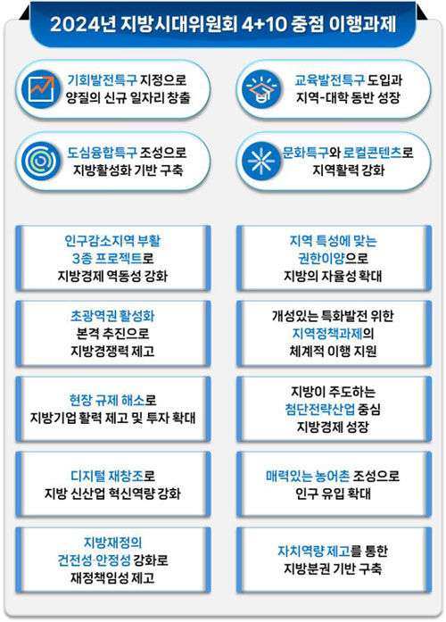 지방시대위원회 '4+10' 중점 이행과제 (사진=위원회 제공, 연합뉴스)